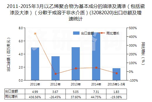 2011-2015年3月以乙烯聚合物為基本成分的油漆及清漆（包括瓷漆及大漆）（分散于或溶于非水介質(zhì)）(32082020)出口總額及增速統(tǒng)計(jì)